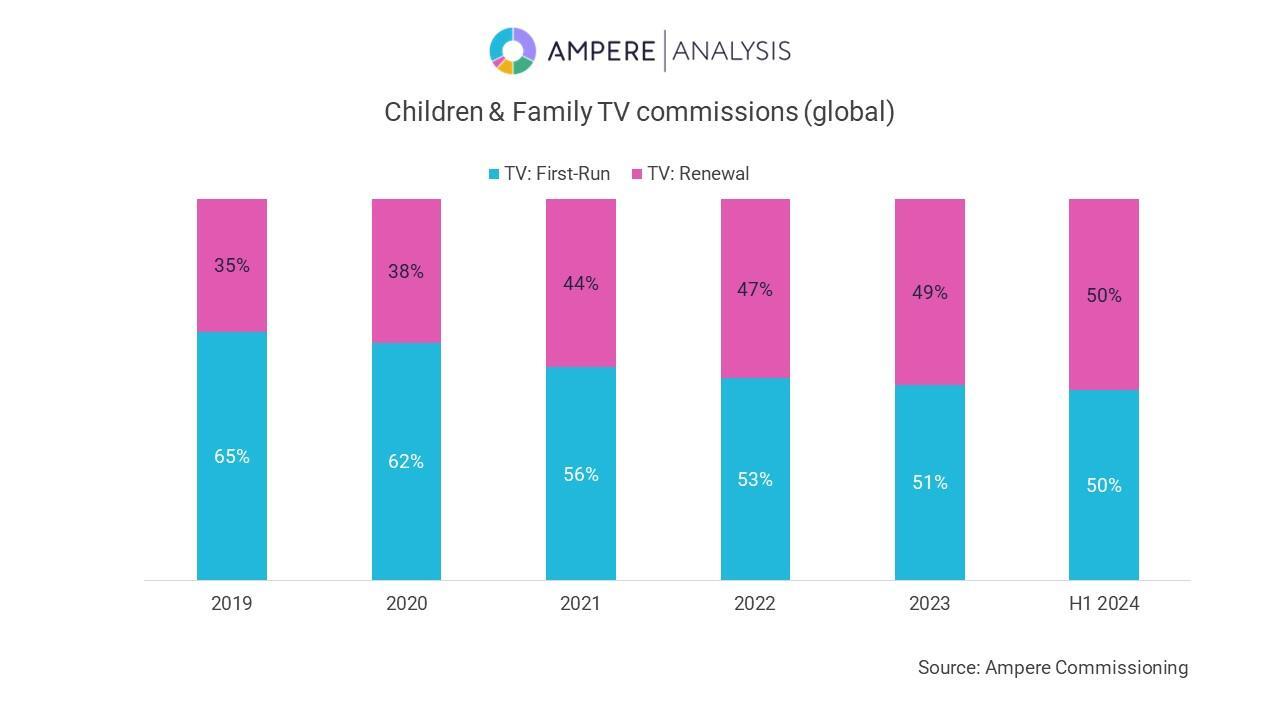 Households with children are less likely to cancel streaming service subscriptions than those without them, according to new research from Ampere Analysis.